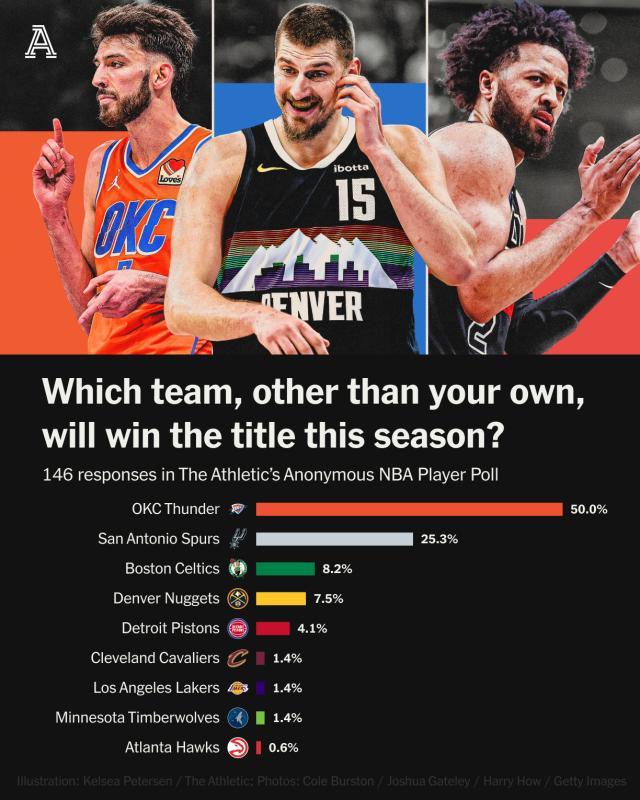 世界杯客户端下载中心-NBA球员匿名票选总冠军：雷霆获半数选票 马刺第二